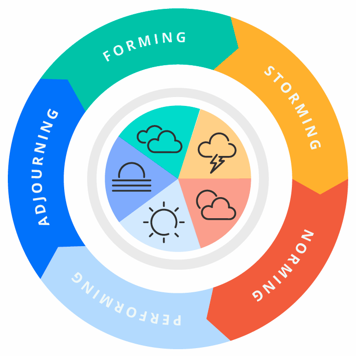 team development stages