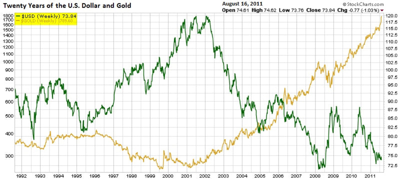 Gold X Dollar chart 20 years