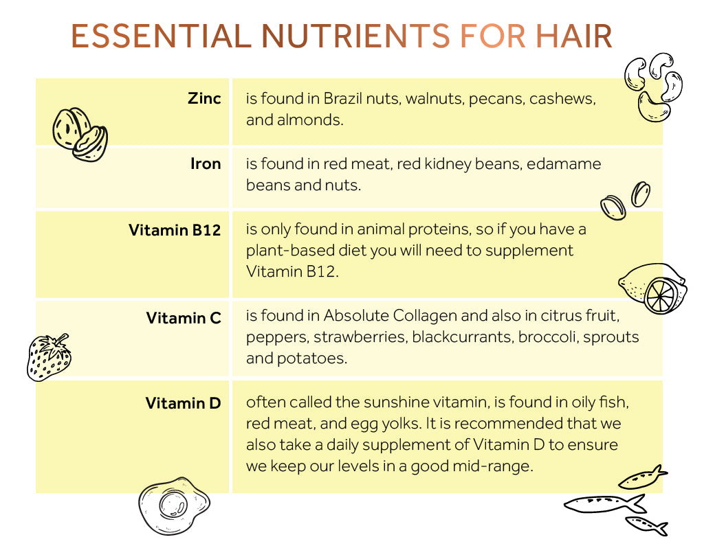 Infographic showing the essential nutrients needed for hair