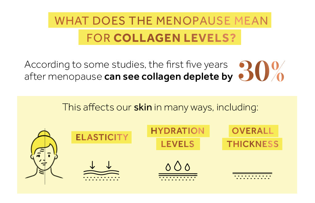 Infographic explaining how menopause impacts Collagen Levels