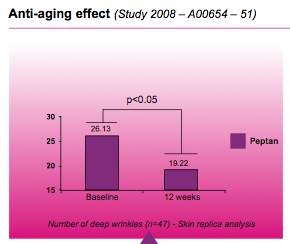 Anti-aging effect of collagen graph