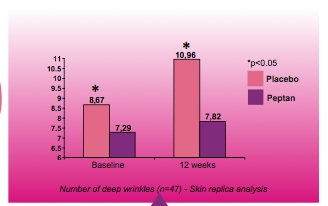 Collagen skin wrinkles graph