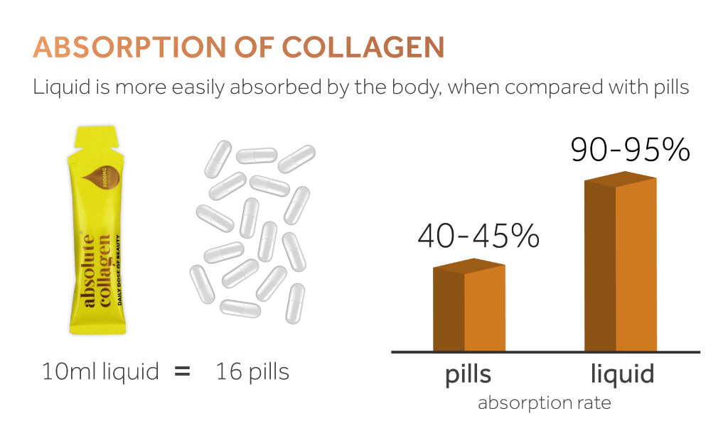 Graphic showing how Absolute Collagen's 90-95% bioavailability means it is equal to 16 collagen pills