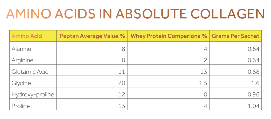 Table showing the comparison between amino acids in Absolute Collagen and in whey protein