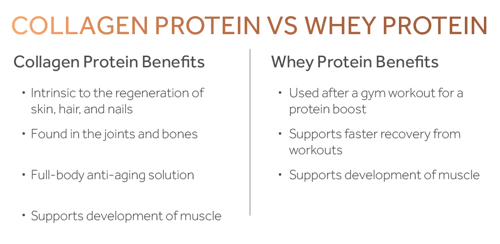 Table comparing the benefits of taking collagen protein with the benefits of taking whey protein