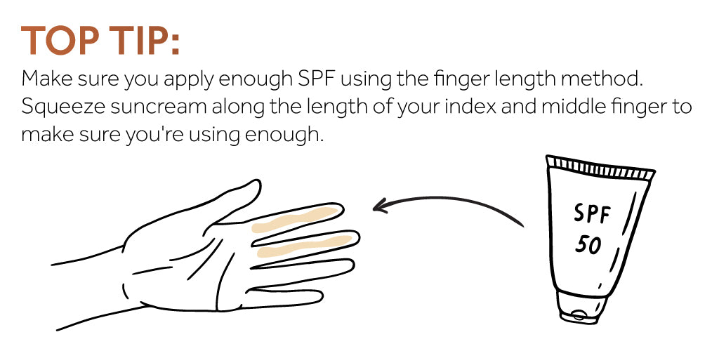 Graphic showing how to spply the right amount of SPF by measuring it out using the middle and index finger of the hand