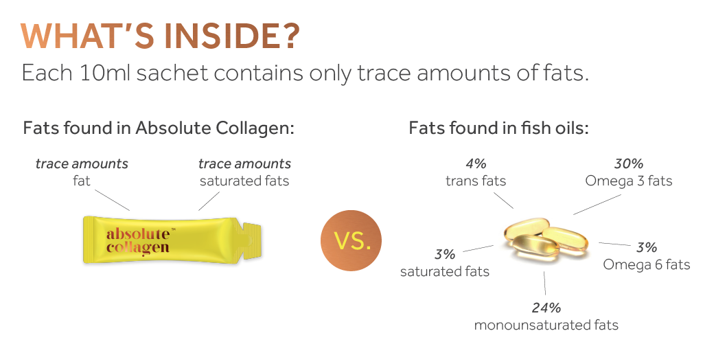 Graphic showing what's inside fish oil capsules and Absolute Collagen sachets
