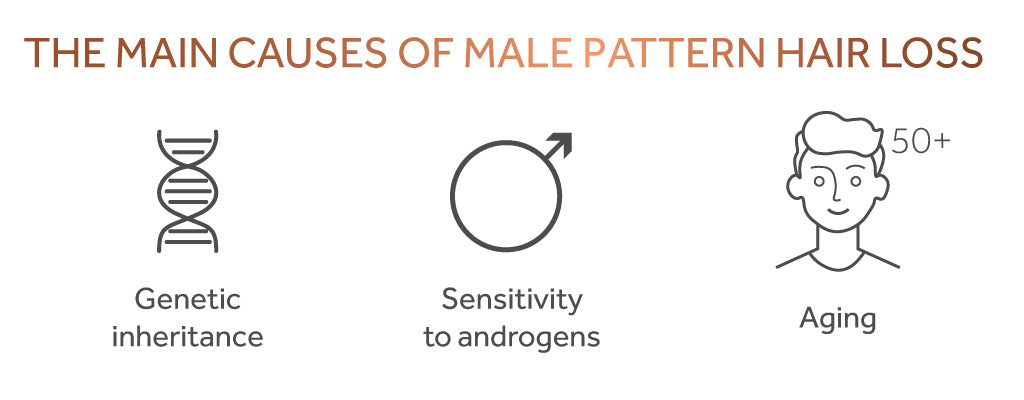 Graphic showing the main causes of male pattern hair loss are genetics, sex hormones, and ageing