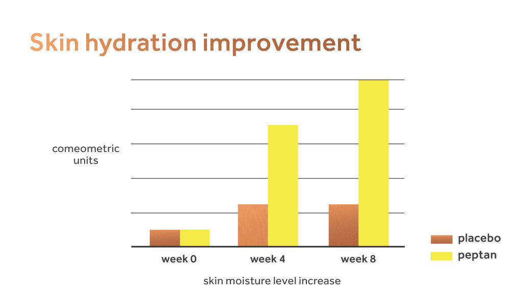 Graph showing improvement to skin hydration from taking peptan