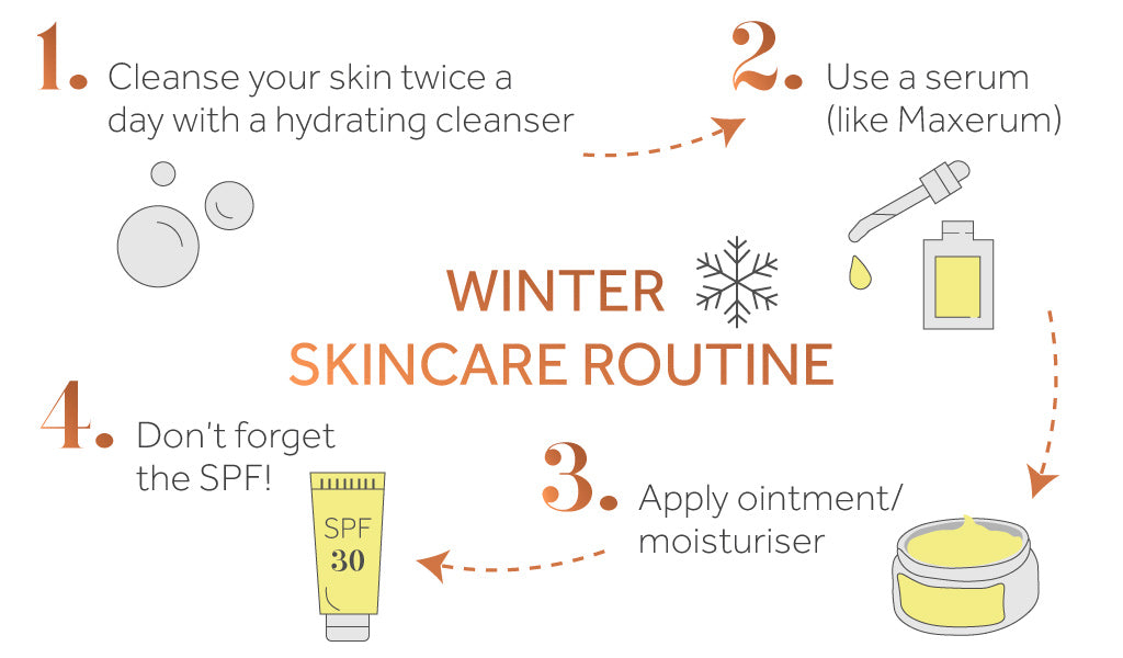 Graphic showing a step-by-step guide to the perfect winter skincare routine as advised by Dr Ne Win