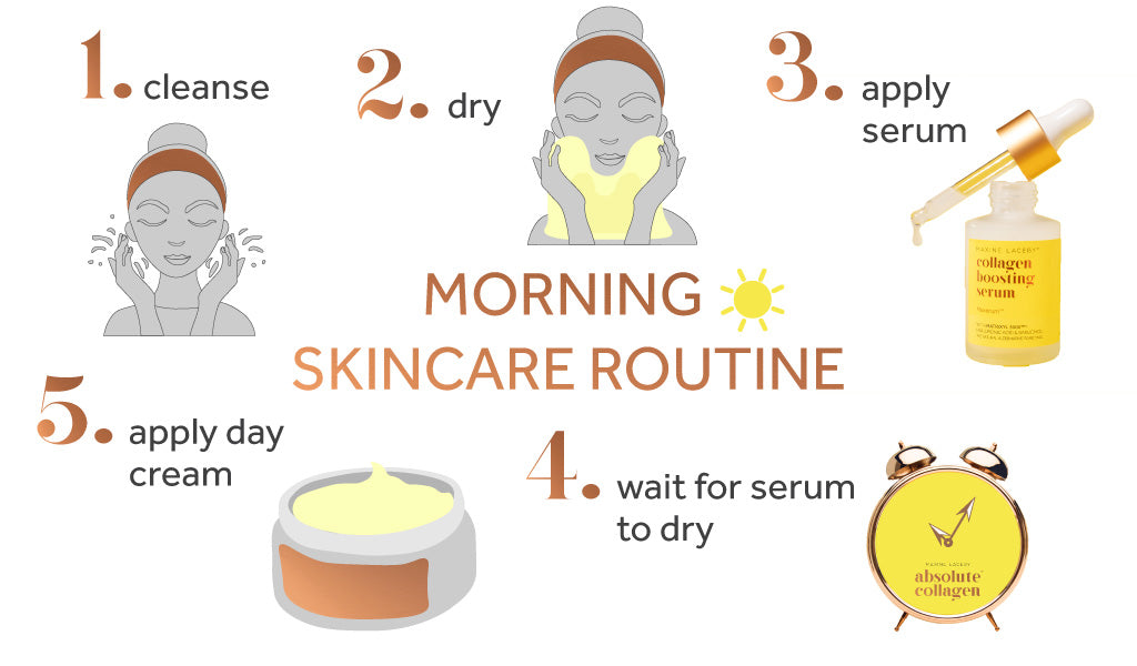 Graphic showing the multiple steps of a good morning skincare routine