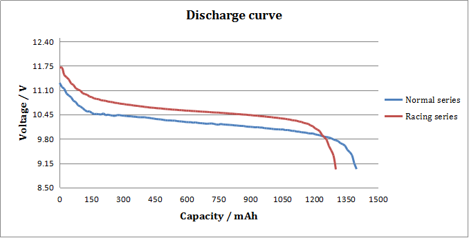 Discharge curve