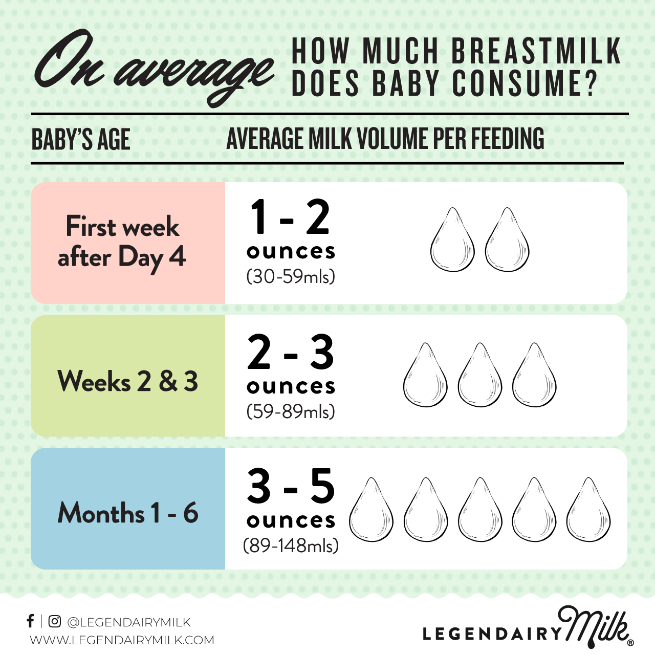 Average Milk Volume Per Feeding – Legendairy Milk