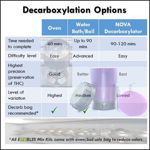 Decarboxylation Chart