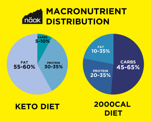 Blog de nutrición de Näak | La dieta cetogénica y la proteína del grillo