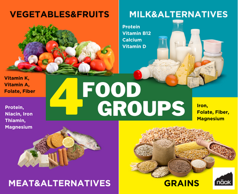 Näak Nutrition Blog | Food Groups | Calorie Dense vs Nutrient Dense fueling