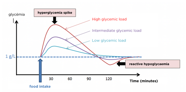 Näak - Chart of the different types of glycemic load