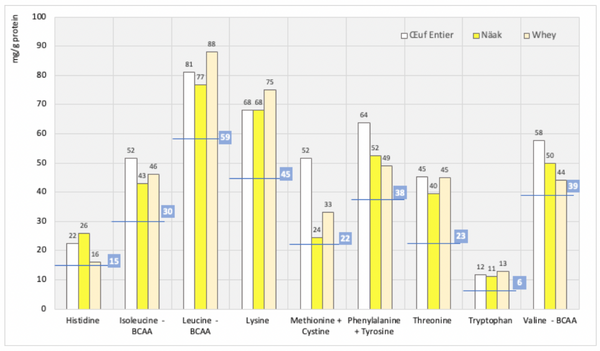 Concentration of essential amino acids (in mg/g protein) of the Näak protein blend and usual animal proteins