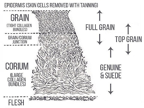 Types of leather grades and grains