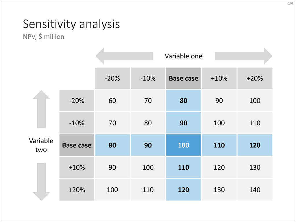 Sensitivity Analysis. Sensitive таблица. Sensitivity Table. Sensitivity Analysis POWERPOINT.