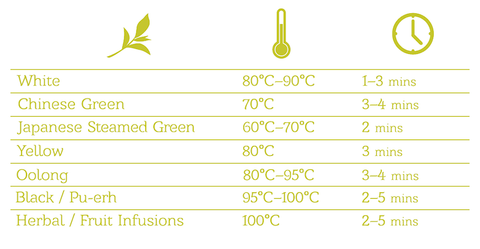 Table showing the brewing times of different types of tea