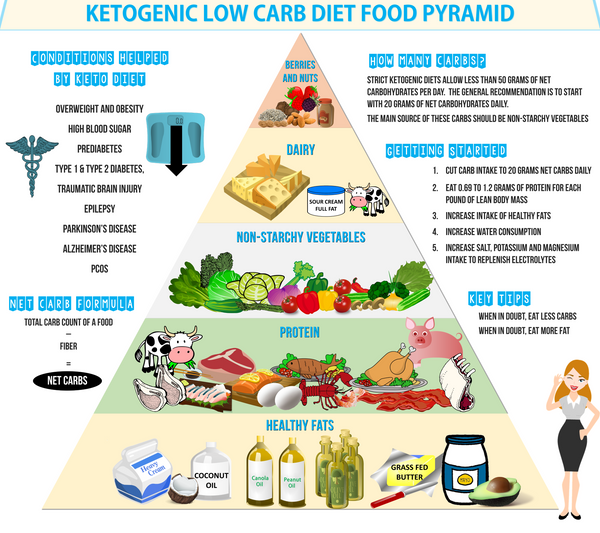 The Ketogenic Diet Food Pyramid [Infographic] – Hustler - Lift, Love, Play