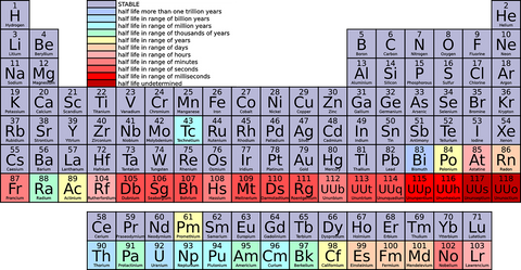 Periodic Table