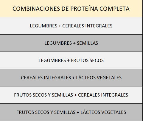 COMPLETE PROTEIN COMBINATIONS