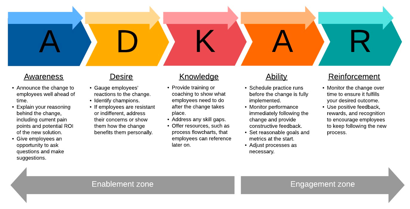 ADKAR framework