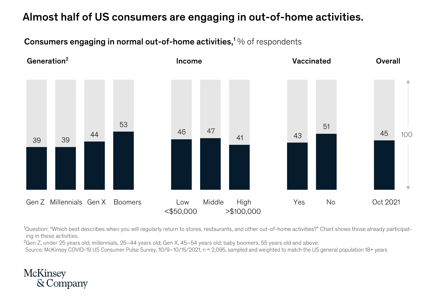 Almost half of US consumers are engaging in out-of-home activities - McKinsey