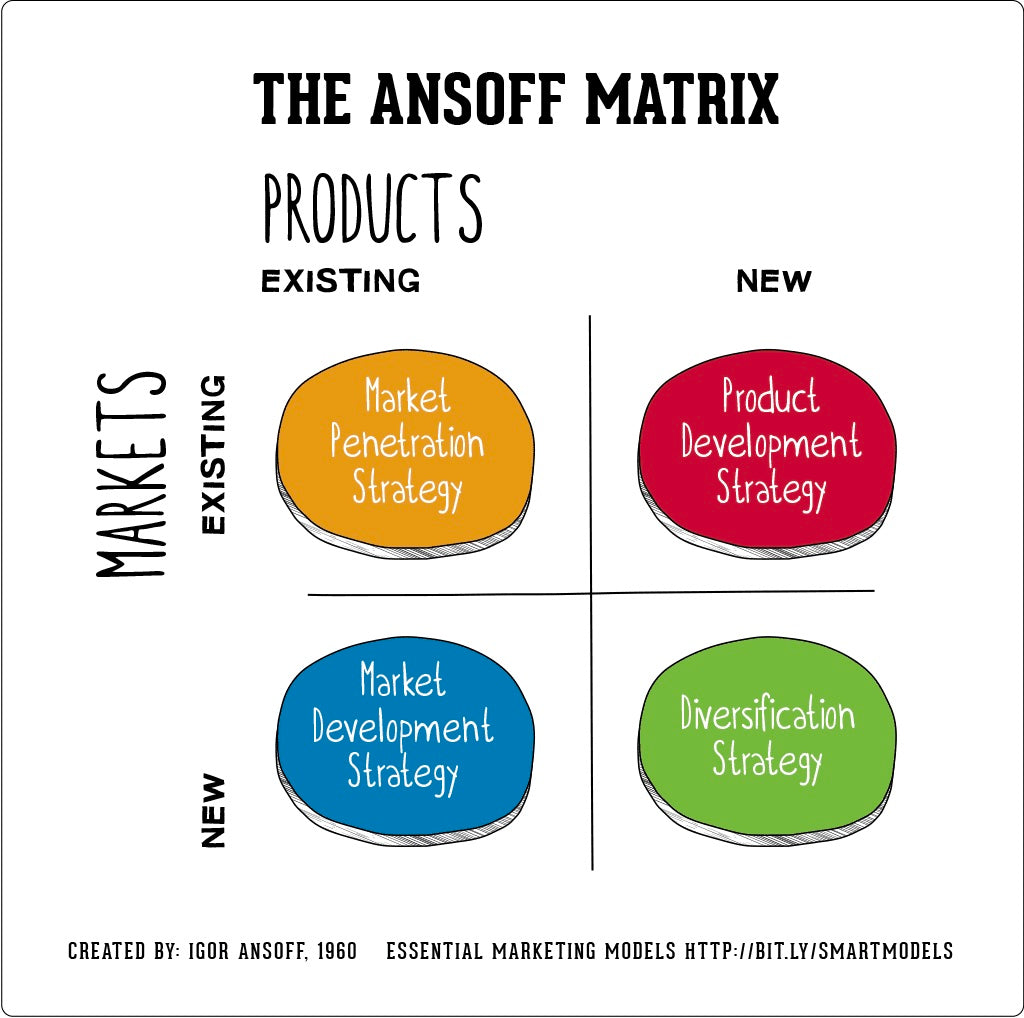 The Ansoff Matrix