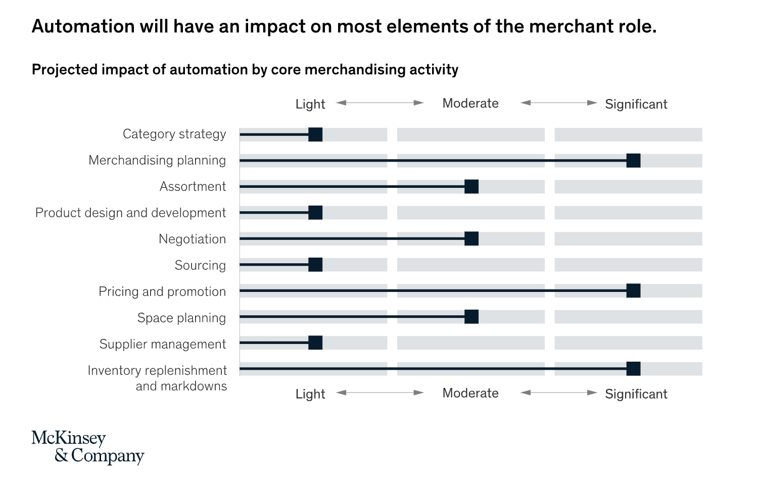 How automation will impact merchant roles