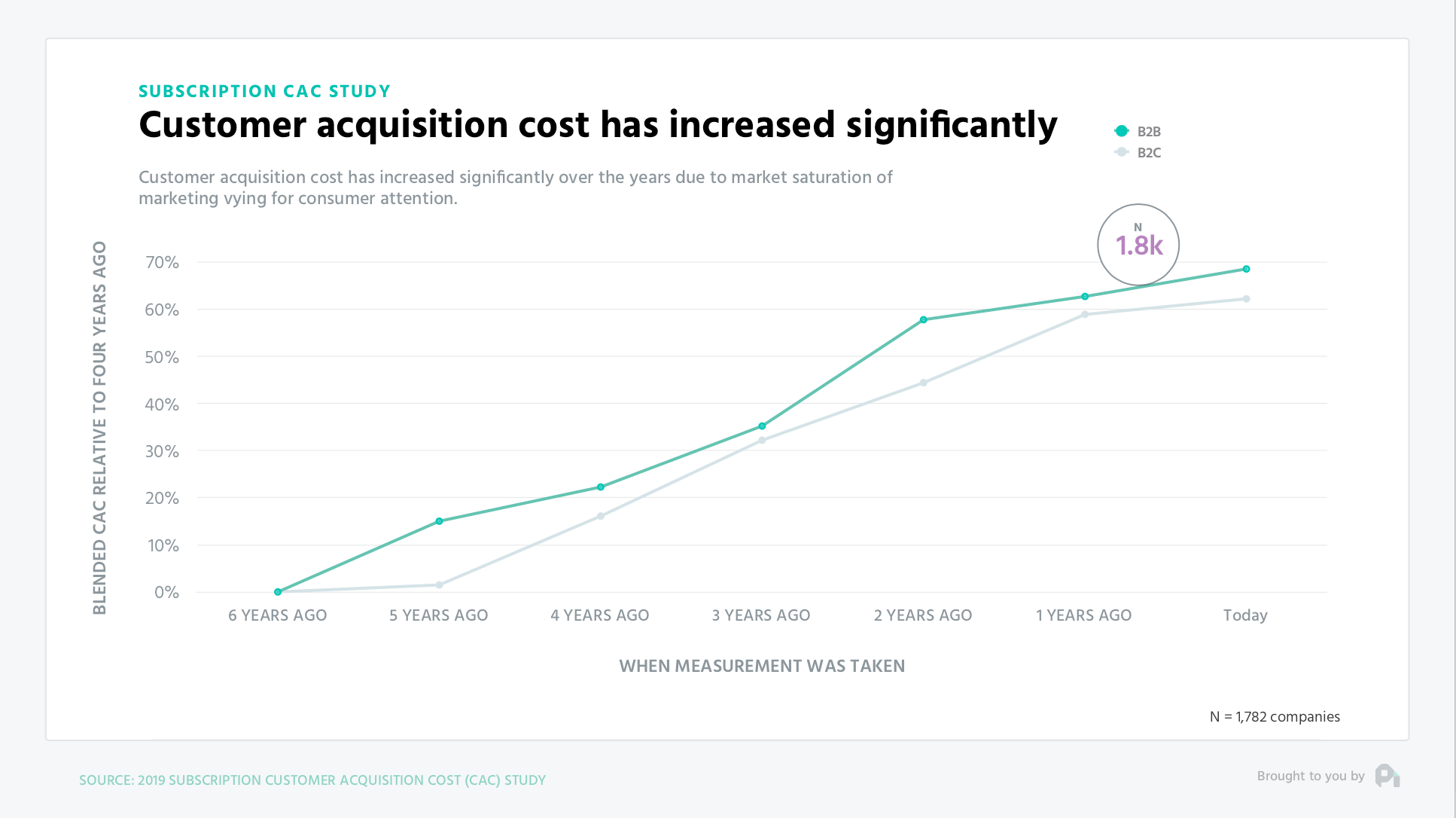 chart showing customer acquisition cost has increased significantly