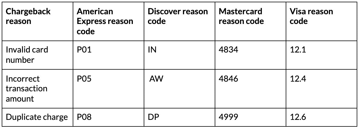 Clerical reason codes