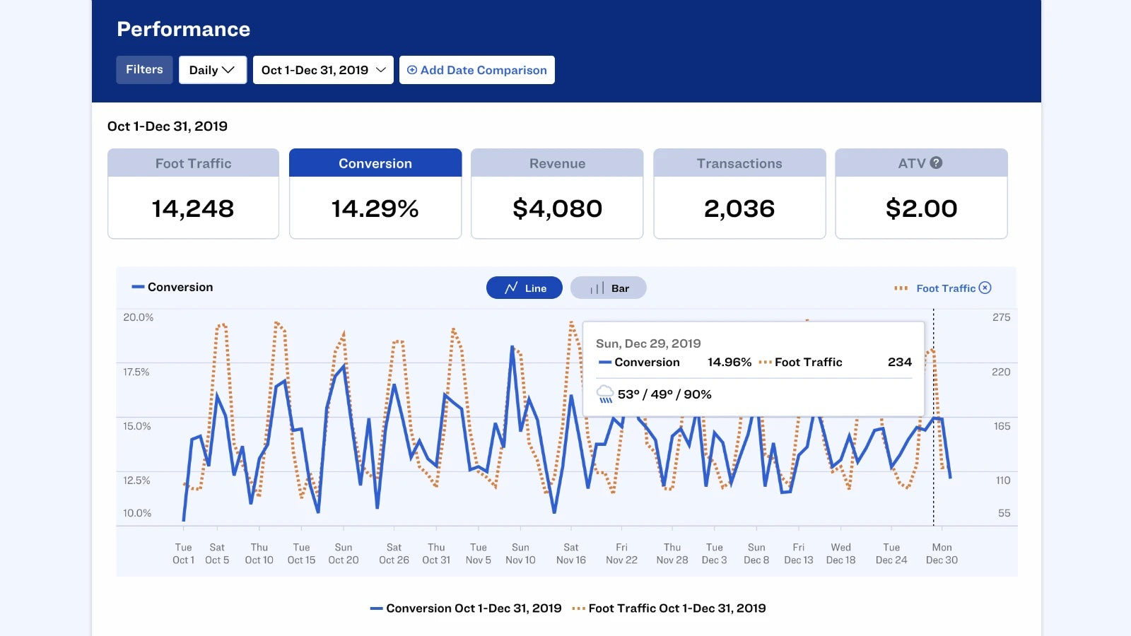 Image of DOR performance dashboard for Shopify POS