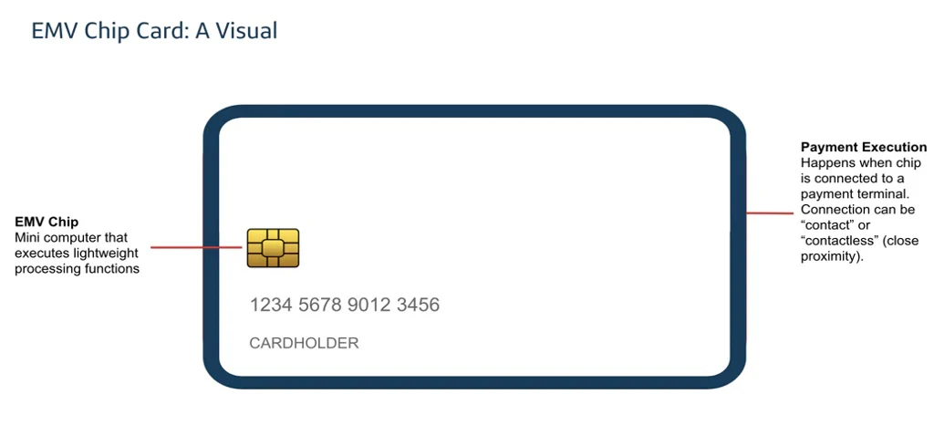 EMV chip card visual