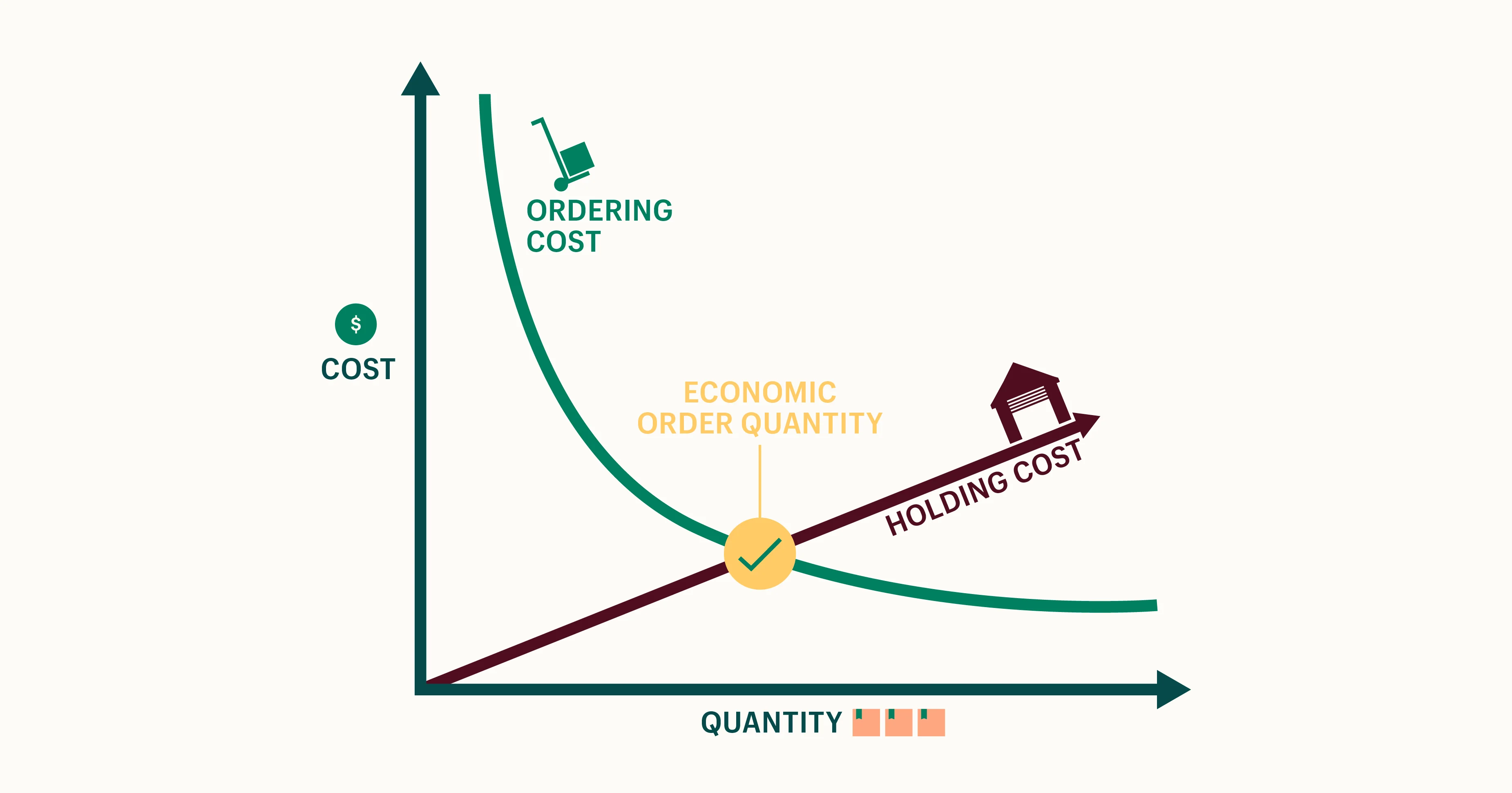 Economic order quantity chart