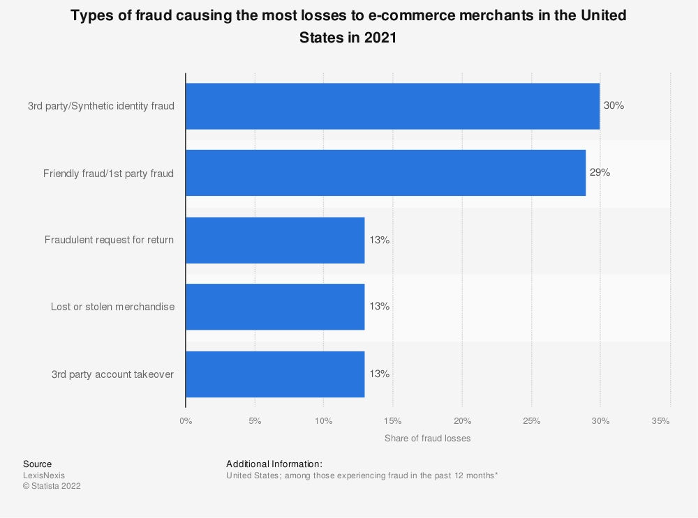 Types of ecommerce fraud chart