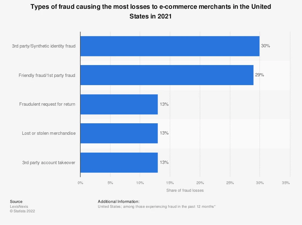 Types of ecommerce fraud chart