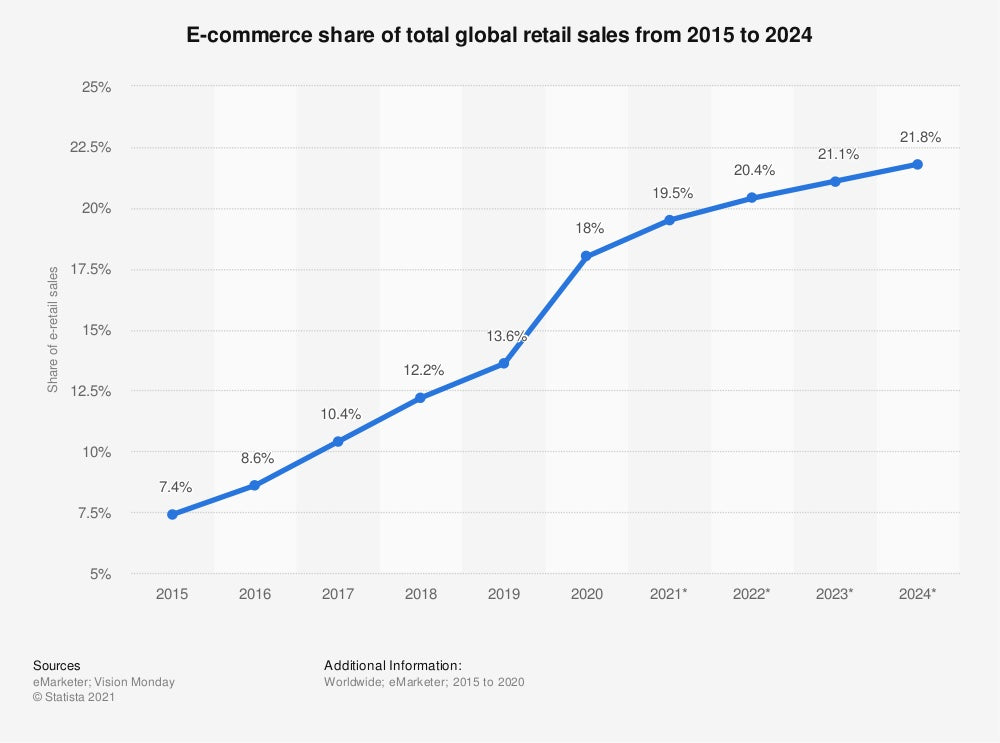 Ecommerce share of total retail sales