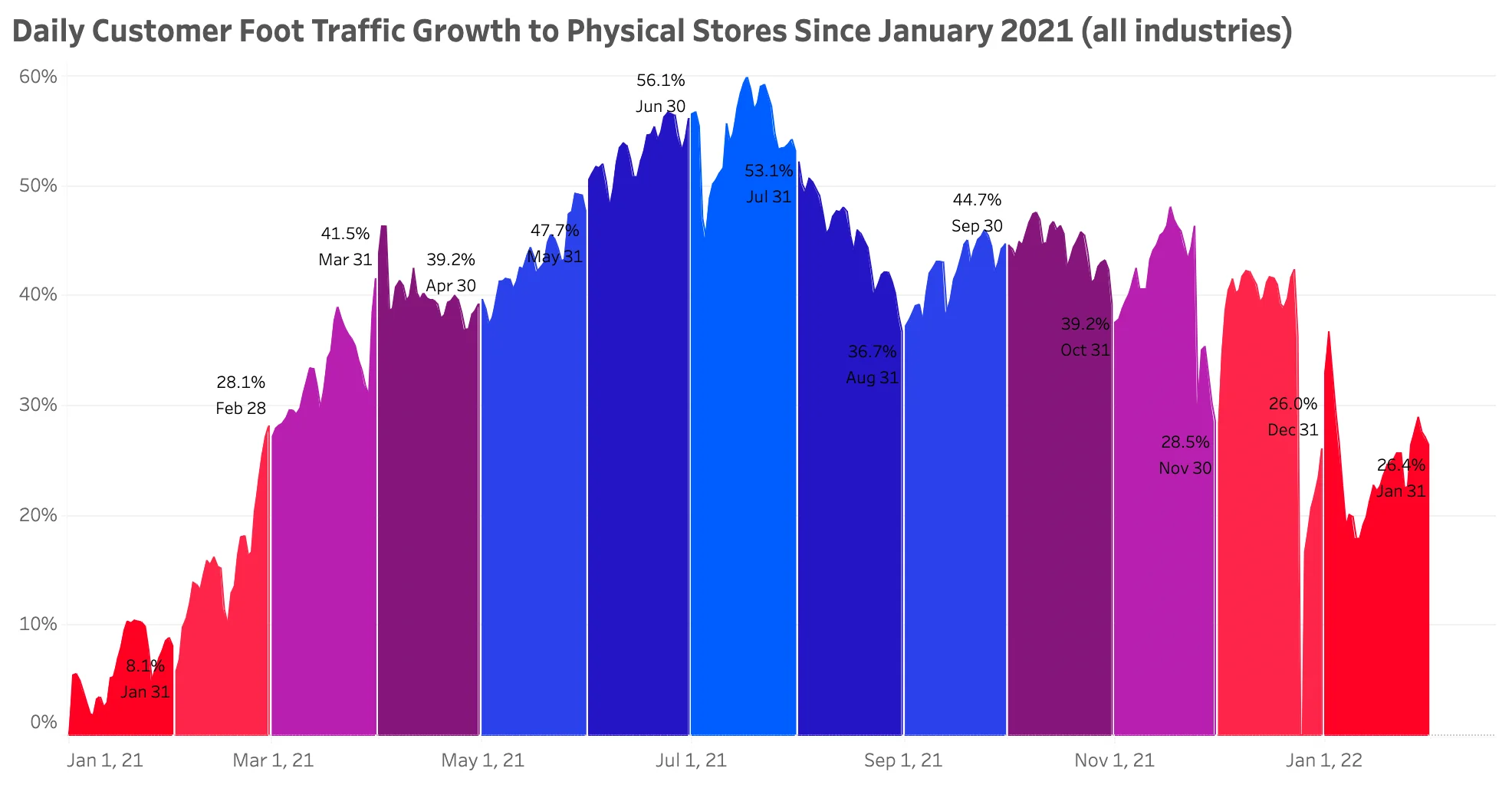 Foot traffic growth since January 2021