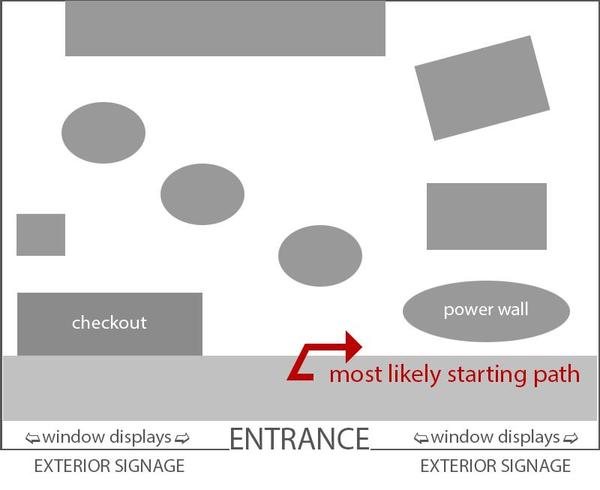 Retail Store Layouts An Expert Guide To Store Design Shopify Canada