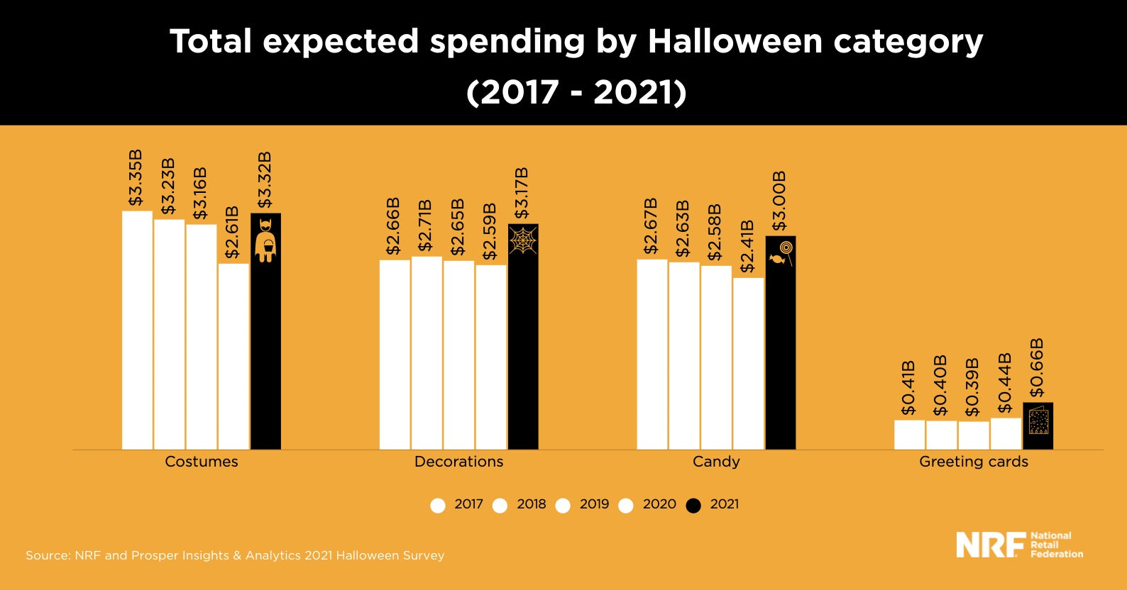 Halloween spending by category