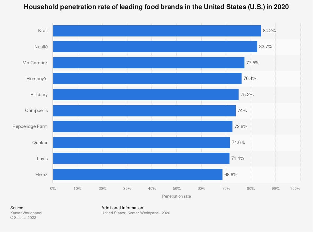 Household penetration rate of leading food brands 2020