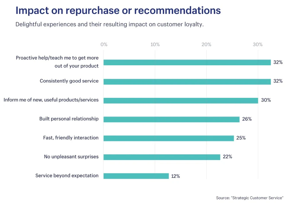 Chart showing impact on repurchase