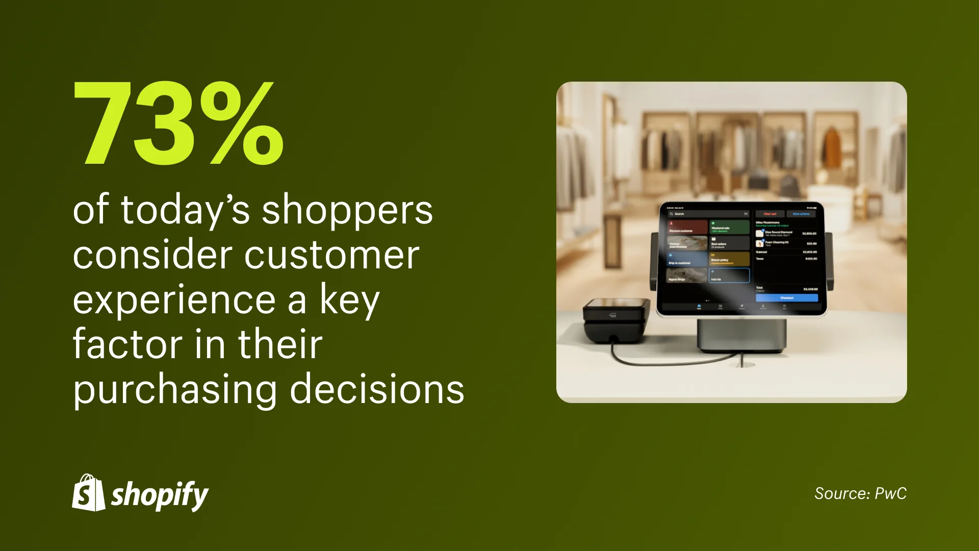 Shopify POS on an iPad attached to a credit card reader with a fact that states 73% of today's shoppers consider customer experience a key factor in their purchasing decisions