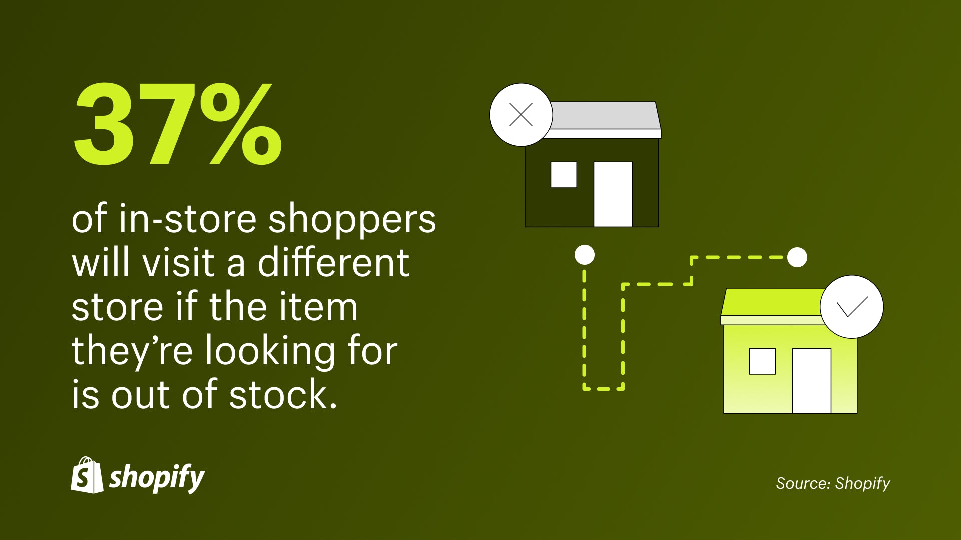 Image with green background and on the right is a cartoon image of a store and a dotted line to a home. A fact on the left reads, '37% of in-store shoppers will visit a different store if the item they're looking for is out of stock.'