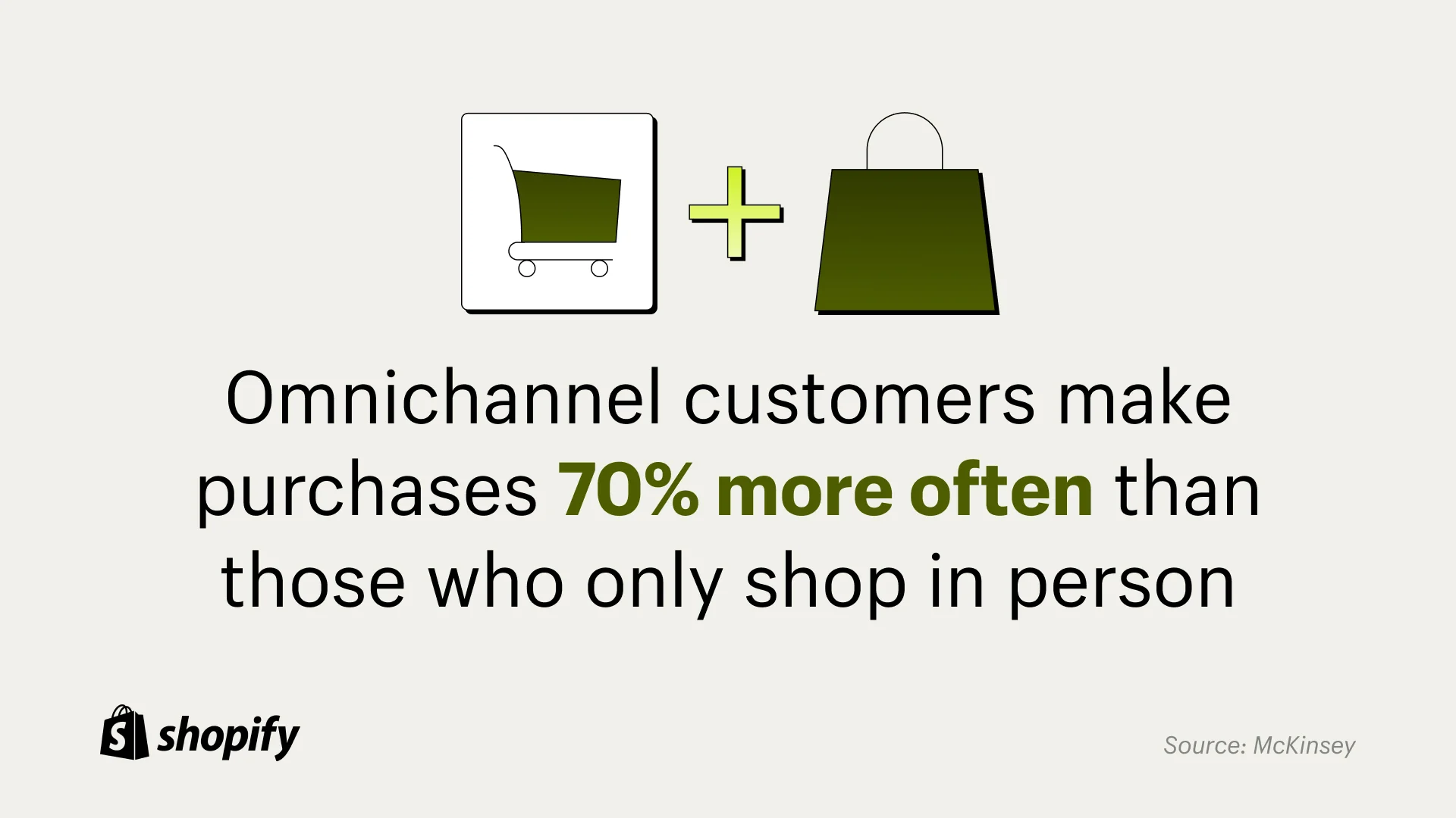 Cartoon image of a green shopping cart with a plus sign next to it then a cartoon green shopping bag with a fact below it that states: Omnichannel customers make purchases 70% more often than those who only shop in person