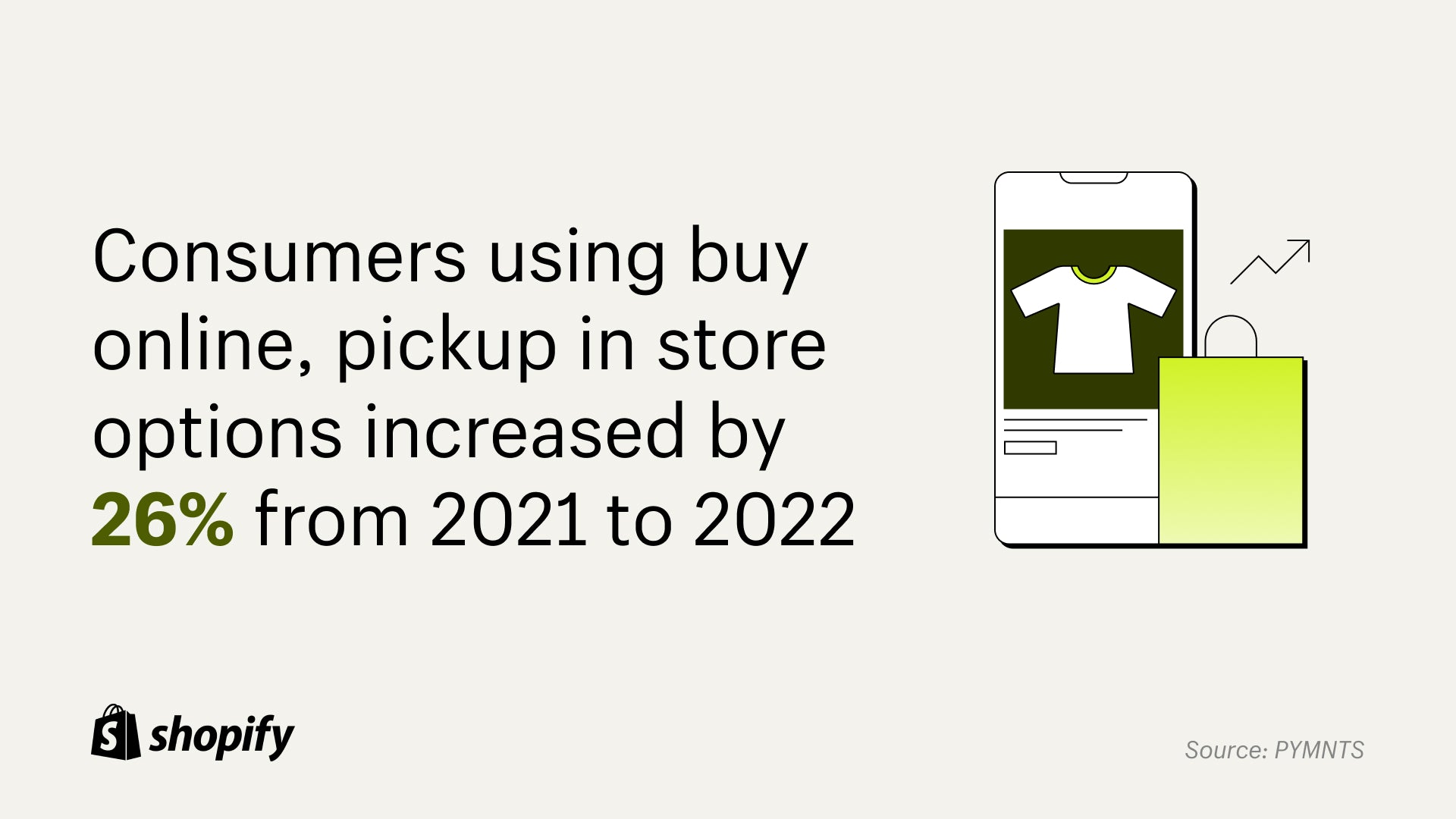 Cream background with an image of a POS system and shopping bag on the right and a fact on the left that states, 'Consumers using buy online, pickup in store options increased by 26% from 2021 to 2022.'