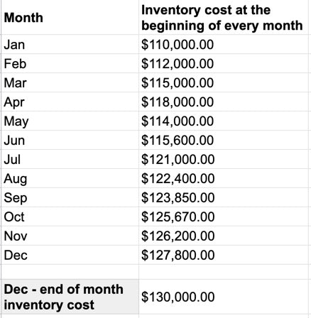 Monthly inventory costs